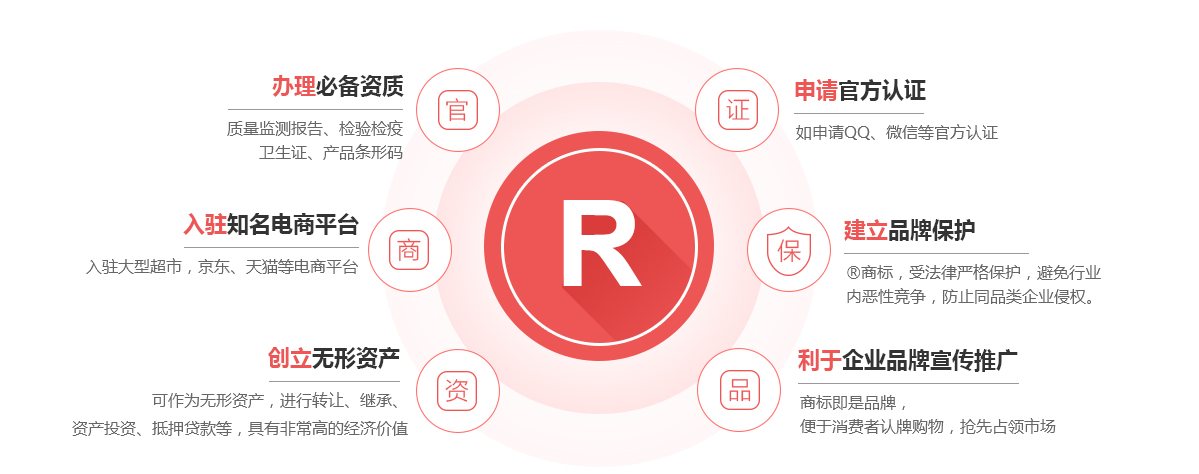 合阳商标注册的作用
